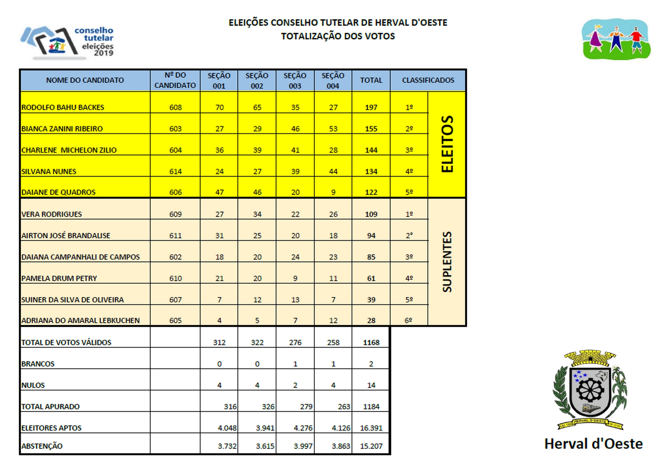 CONFIRA OS LOCAIS DE VOTAÇÃO DA ELEIÇÃO DO CONSELHO TUTELAR DE PALHOÇA 2019  - CMDCA